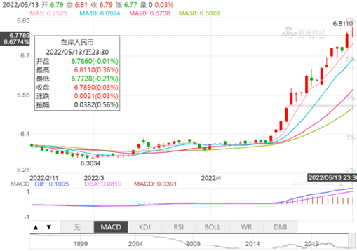 美元汇率上涨至6 8 破7有望 鲨鱼58